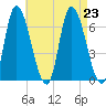 Merrimacport tide chart for Friday, August 23, 2024