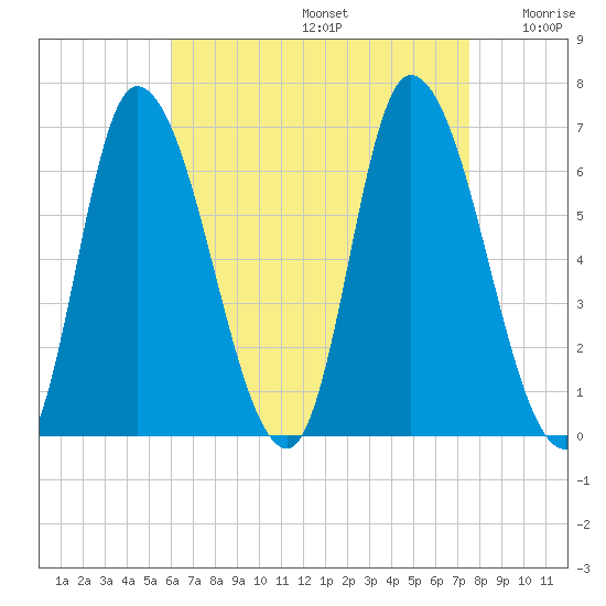Merrimacport tide chart for Saturday, August 24, 2024