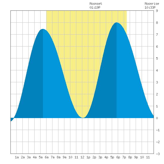 Merrimacport tide chart for Sunday, August 25, 2024