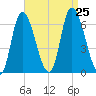 Merrimacport tide chart for Sunday, August 25, 2024