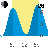 Merrimacport tide chart for Monday, August 26, 2024
