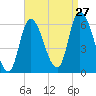 Merrimacport tide chart for Tuesday, August 27, 2024