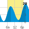 Merrimacport tide chart for Wednesday, August 28, 2024
