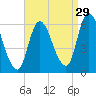 Merrimacport tide chart for Thursday, August 29, 2024