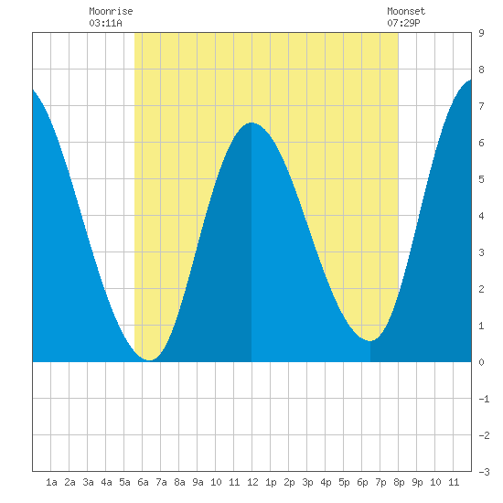 Merrimacport tide chart for Friday, August 2, 2024