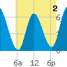 Merrimacport tide chart for Friday, August 2, 2024