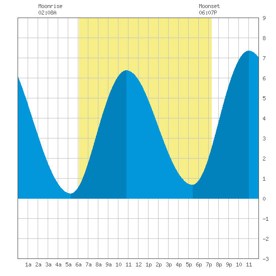 Merrimacport tide chart for Friday, August 30, 2024