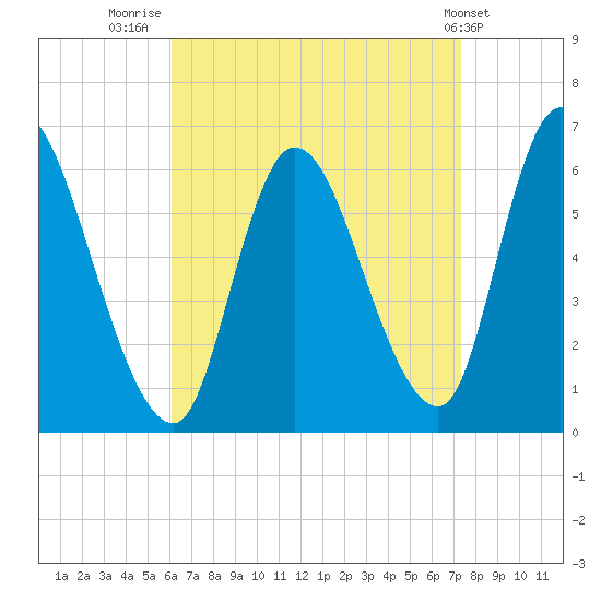 Merrimacport tide chart for Saturday, August 31, 2024