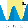 Merrimacport tide chart for Saturday, August 31, 2024