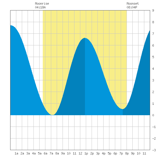 Merrimacport tide chart for Saturday, August 3, 2024