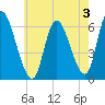 Merrimacport tide chart for Saturday, August 3, 2024