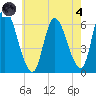 Merrimacport tide chart for Sunday, August 4, 2024