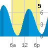 Merrimacport tide chart for Monday, August 5, 2024