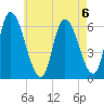 Merrimacport tide chart for Tuesday, August 6, 2024