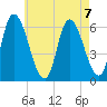 Merrimacport tide chart for Wednesday, August 7, 2024