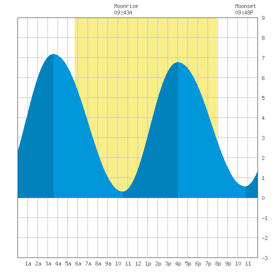 Merrimacport tide chart for Thursday, August 8, 2024