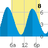 Merrimacport tide chart for Thursday, August 8, 2024
