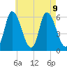 Merrimacport tide chart for Friday, August 9, 2024