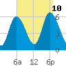 Merrimacport tide chart for Tuesday, September 10, 2024