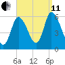 Merrimacport tide chart for Wednesday, September 11, 2024