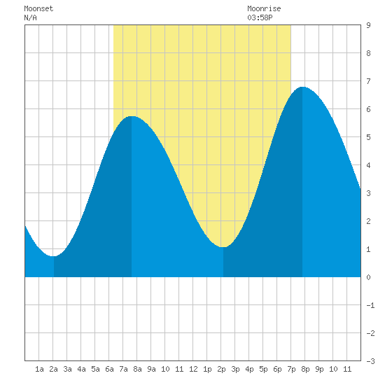 Merrimacport tide chart for Thursday, September 12, 2024