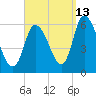 Merrimacport tide chart for Friday, September 13, 2024
