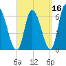 Merrimacport tide chart for Monday, September 16, 2024