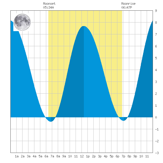 Merrimacport tide chart for Tuesday, September 17, 2024