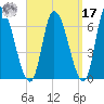 Merrimacport tide chart for Tuesday, September 17, 2024