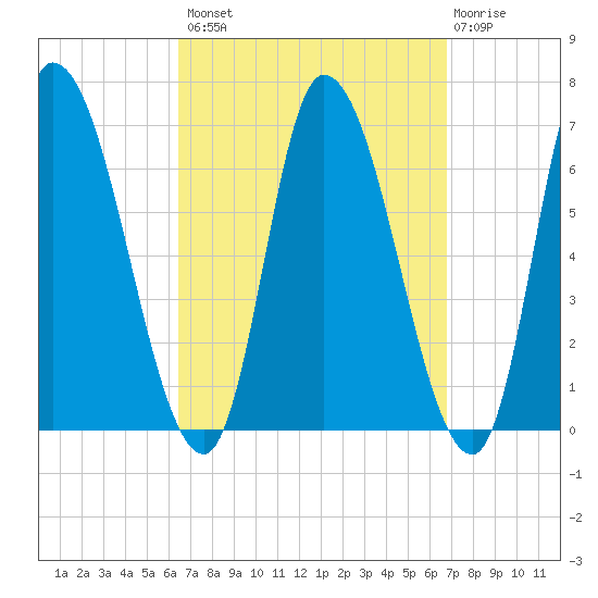 Merrimacport tide chart for Wednesday, September 18, 2024