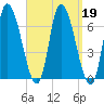 Merrimacport tide chart for Thursday, September 19, 2024
