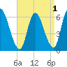 Merrimacport tide chart for Sunday, September 1, 2024