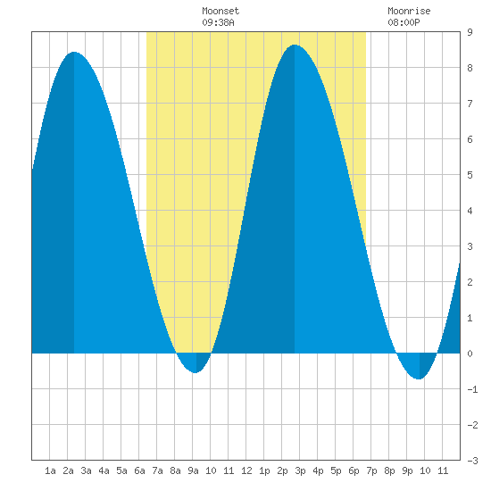 Merrimacport tide chart for Friday, September 20, 2024