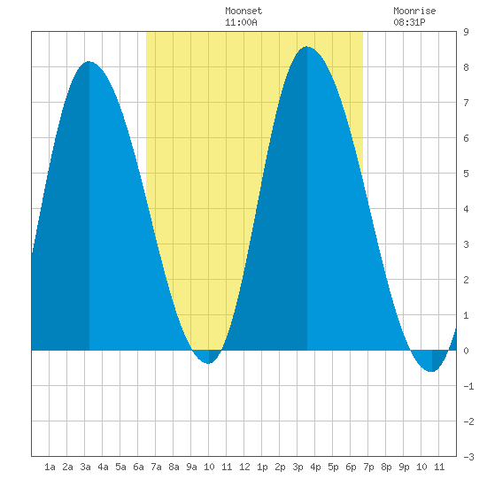 Merrimacport tide chart for Saturday, September 21, 2024