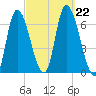 Merrimacport tide chart for Sunday, September 22, 2024