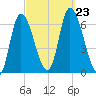 Merrimacport tide chart for Monday, September 23, 2024