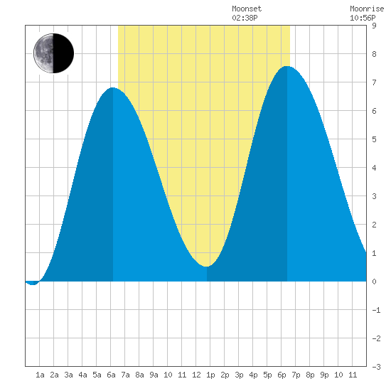 Merrimacport tide chart for Tuesday, September 24, 2024