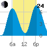 Merrimacport tide chart for Tuesday, September 24, 2024