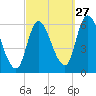 Merrimacport tide chart for Friday, September 27, 2024