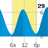 Merrimacport tide chart for Sunday, September 29, 2024