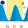 Merrimacport tide chart for Monday, September 2, 2024