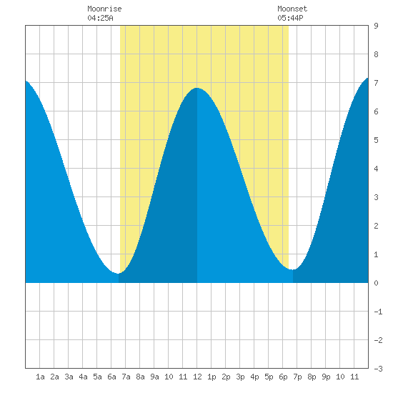 Merrimacport tide chart for Monday, September 30, 2024