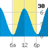 Merrimacport tide chart for Monday, September 30, 2024