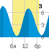 Merrimacport tide chart for Tuesday, September 3, 2024