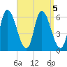 Merrimacport tide chart for Thursday, September 5, 2024