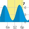 Merrimacport tide chart for Saturday, September 7, 2024