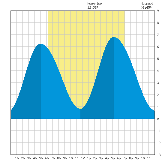 Merrimacport tide chart for Monday, September 9, 2024
