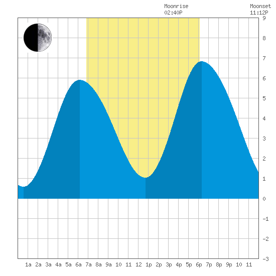 Merrimacport tide chart for Thursday, October 10, 2024