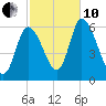 Merrimacport tide chart for Thursday, October 10, 2024