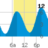 Merrimacport tide chart for Saturday, October 12, 2024
